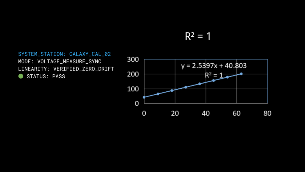Galaxy Tech digital metrology log demonstrating perfect R²=1 linearity in Voltage-Measure-Sync calibration for high-density Flip-Chip interconnects. This verified mathematical model ensures zero signal drift and optimized yield for advanced semiconductor wafer testing interfaces."